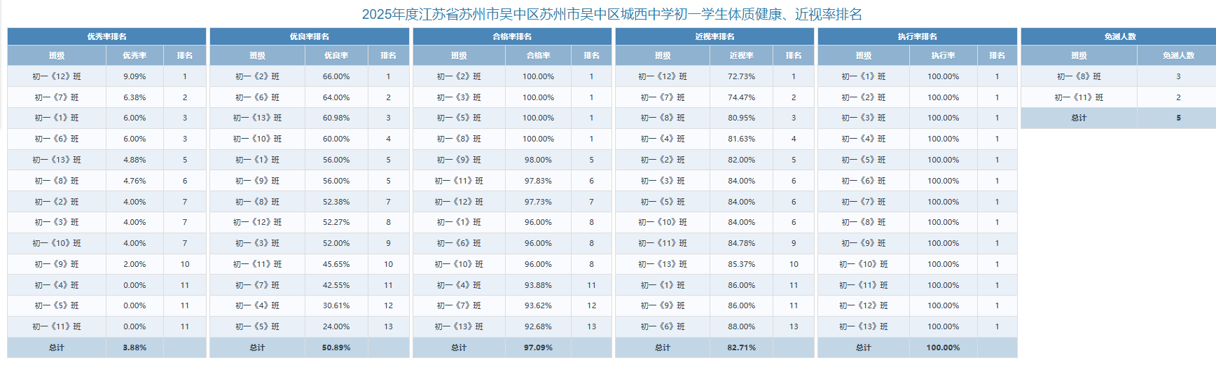 2025年度江苏省苏州市吴中区城西中学学生体质健康排名公示